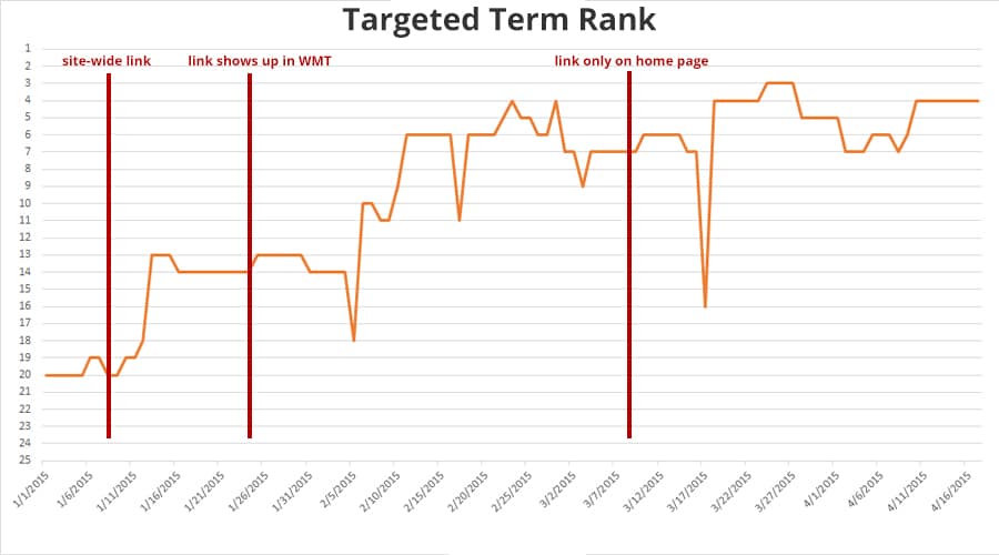 Footer Link - Targeted Term Ranks