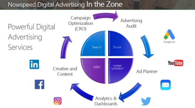 digital advertising in the zone chart