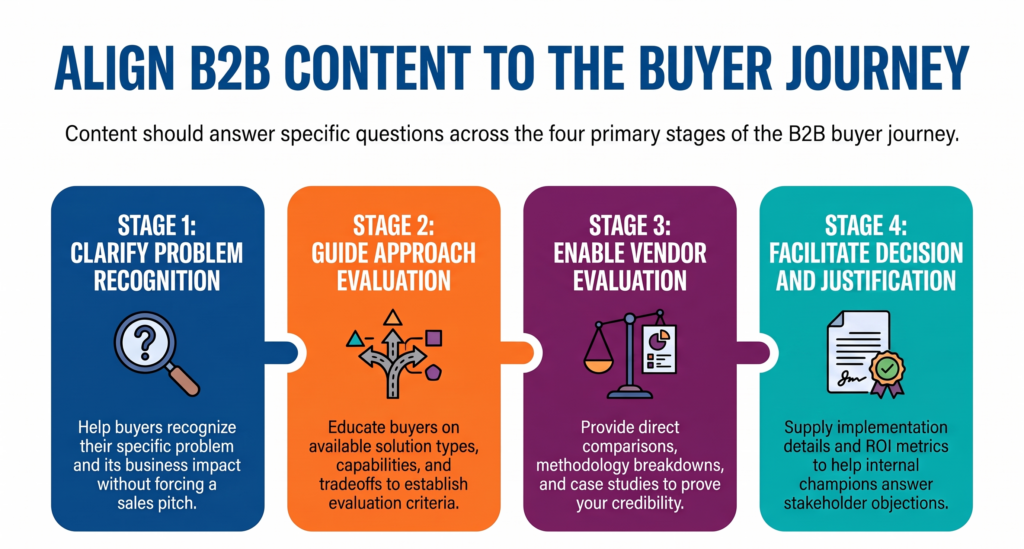 B2B content strategy