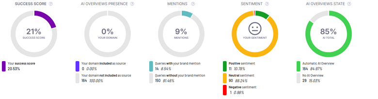 GEO-analyze Identify Visibility & Sentiment in AI Overviews