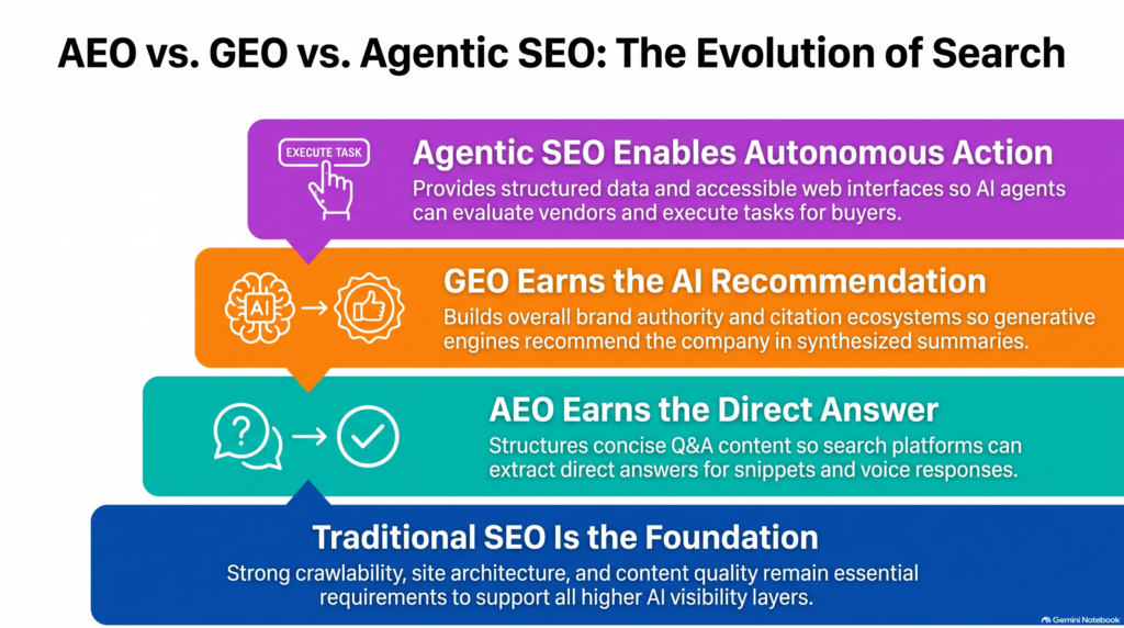 SEO GEO AEO Comparison
