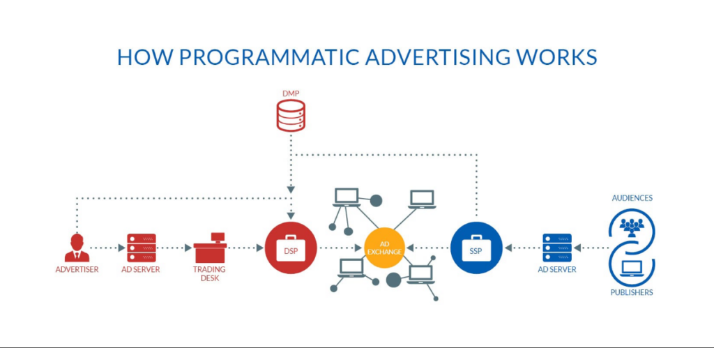 Programmatic Advertising steps